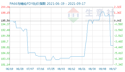 9月17日PA66与锦纶FDY比价指数图