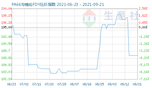 9月21日PA66与锦纶FDY比价指数图