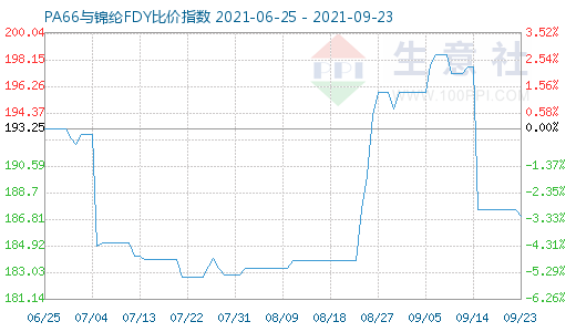 9月23日PA66与锦纶FDY比价指数图