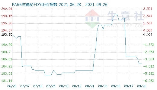 9月26日PA66与锦纶FDY比价指数图