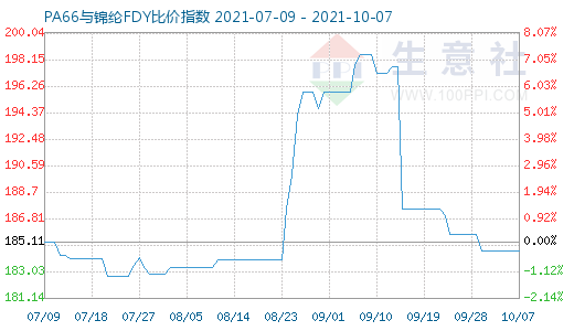 10月7日pa66与锦纶fdy比价指数图