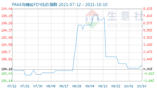 10月10日PA66与锦纶FDY比价指数图