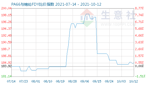 10月12日PA66与锦纶FDY比价指数图