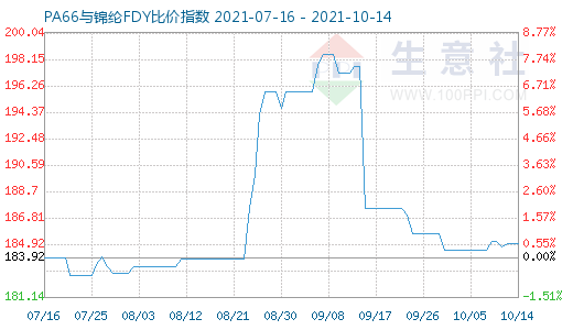 10月14日PA66与锦纶FDY比价指数图