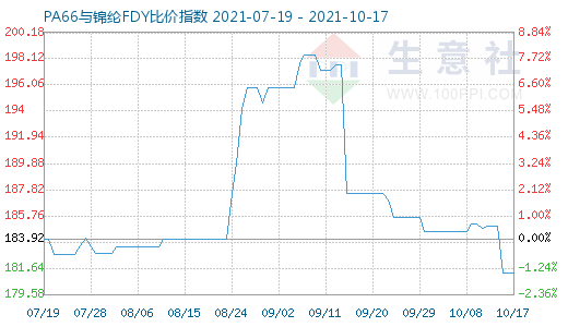 10月17日PA66与锦纶FDY比价指数图