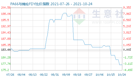 10月24日PA66与锦纶FDY比价指数图