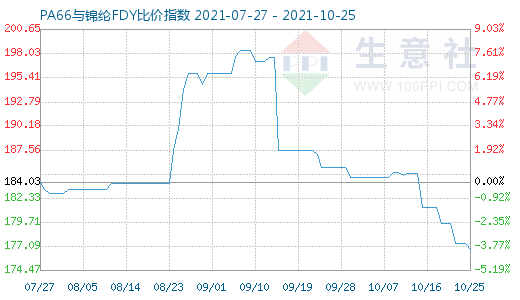 10月25日PA66与锦纶FDY比价指数图