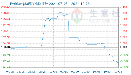 10月26日PA66与锦纶FDY比价指数图