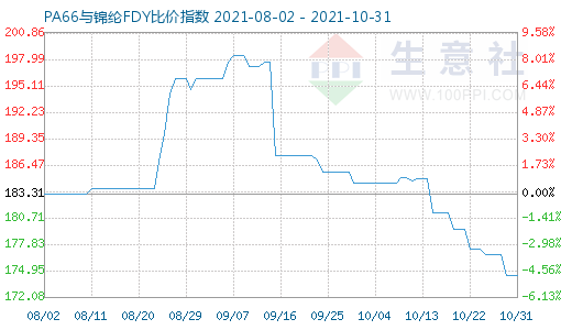 10月31日PA66与锦纶FDY比价指数图