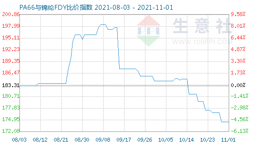 11月1日PA66与锦纶FDY比价指数图