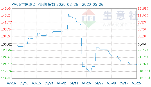 5月26日PA66与锦纶DTY比价指数图