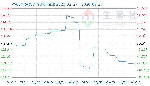 5月27日PA66与锦纶DTY比价指数图