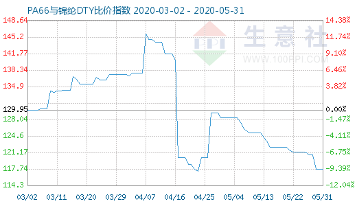 5月31日PA66与锦纶DTY比价指数图