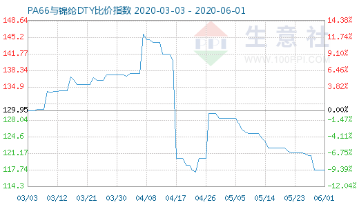 6月1日PA66与锦纶DTY比价指数图