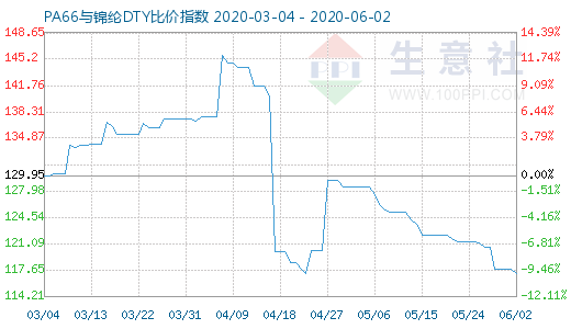 6月2日PA66与锦纶DTY比价指数图