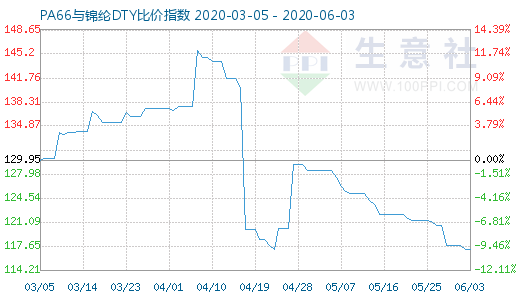 6月3日PA66与锦纶DTY比价指数图