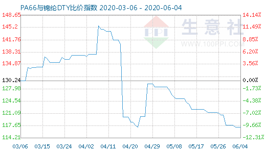 6月4日PA66与锦纶DTY比价指数图