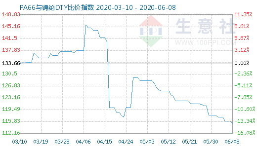 6月8日PA66与锦纶DTY比价指数图