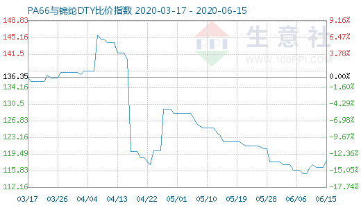 6月15日PA66与锦纶DTY比价指数图