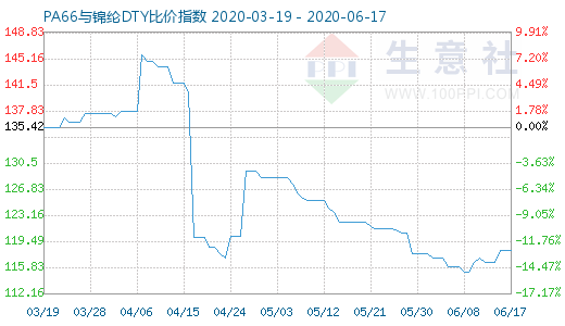 6月17日PA66与锦纶DTY比价指数图