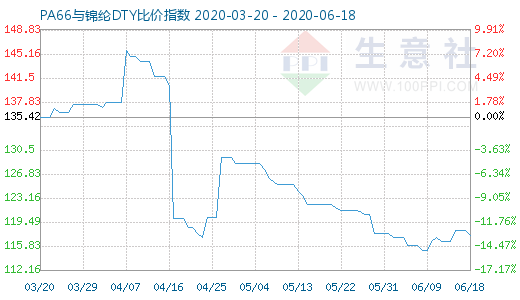 6月18日PA66与锦纶DTY比价指数图