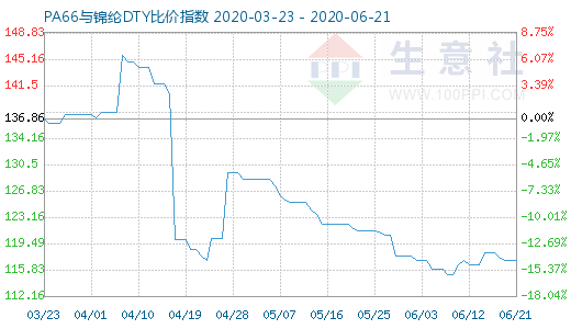 6月21日PA66与锦纶DTY比价指数图