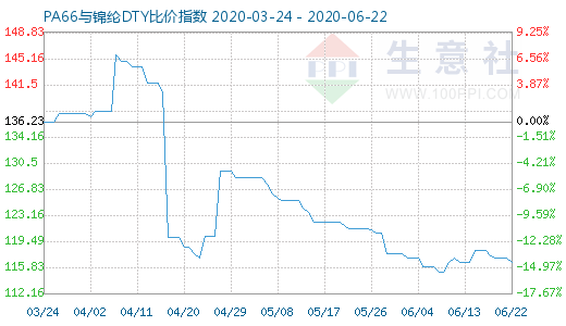 6月22日PA66与锦纶DTY比价指数图