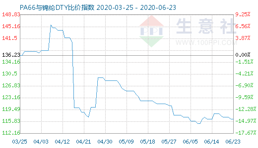 6月23日PA66与锦纶DTY比价指数图