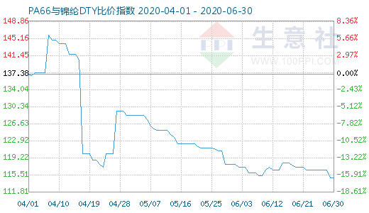 6月30日PA66与锦纶DTY比价指数图