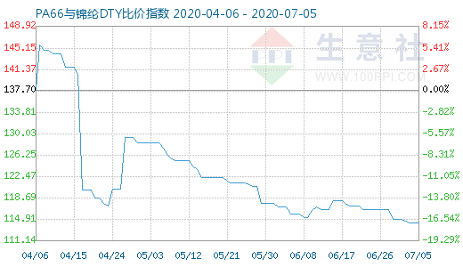 7月5日PA66与锦纶DTY比价指数图