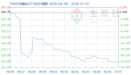 7月7日PA66与锦纶DTY比价指数图