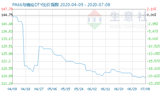 7月8日PA66与锦纶DTY比价指数图