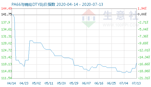 7月13日PA66与锦纶DTY比价指数图