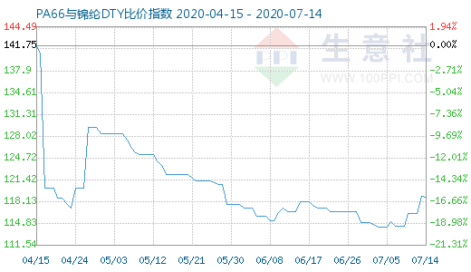 7月14日PA66与锦纶DTY比价指数图