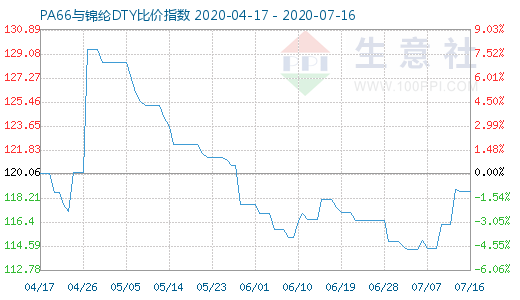 7月16日PA66与锦纶DTY比价指数图