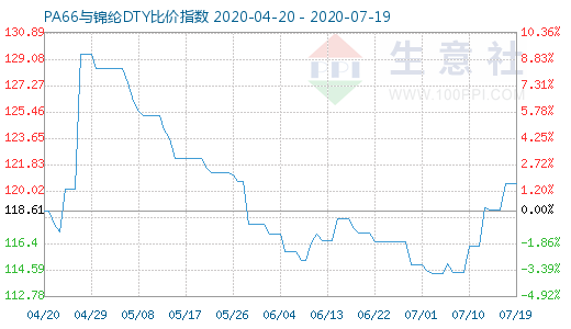 7月19日PA66与锦纶DTY比价指数图