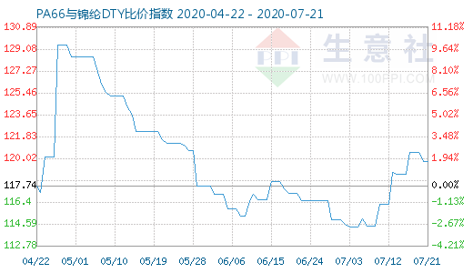 7月21日PA66与锦纶DTY比价指数图