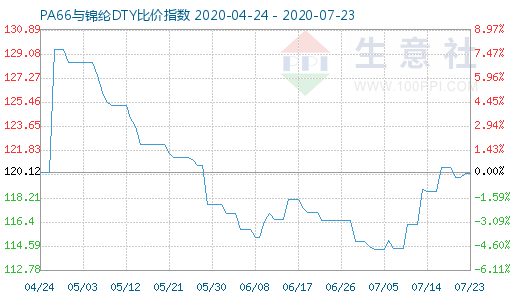 7月23日PA66与锦纶DTY比价指数图