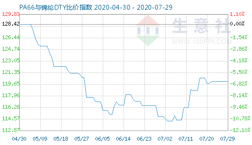 7月29日PA66与锦纶DTY比价指数图