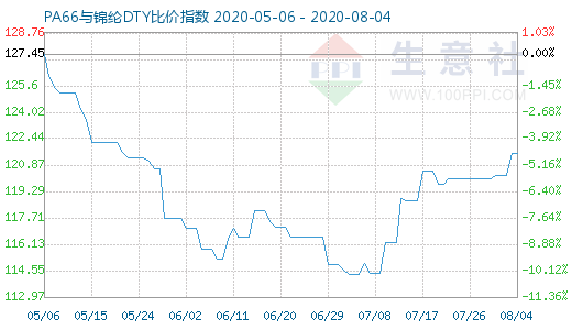 8月4日PA66与锦纶DTY比价指数图