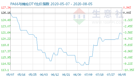 8月5日PA66与锦纶DTY比价指数图