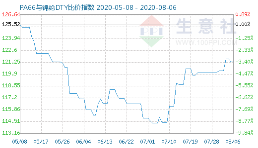 8月6日PA66与锦纶DTY比价指数图