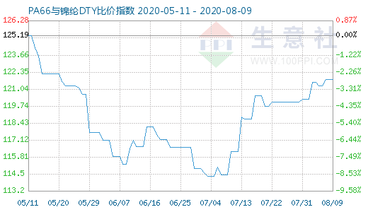 8月9日PA66与锦纶DTY比价指数图