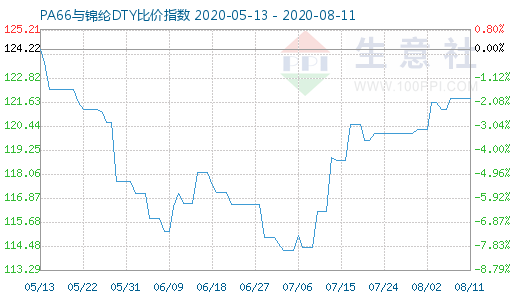 8月11日PA66与锦纶DTY比价指数图