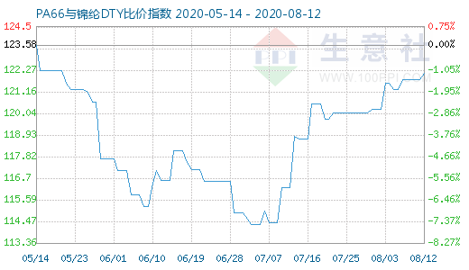 8月12日PA66与锦纶DTY比价指数图