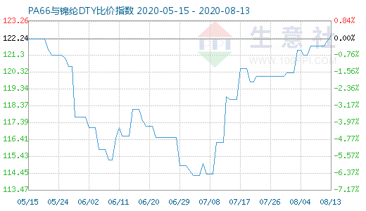 8月13日PA66与锦纶DTY比价指数图