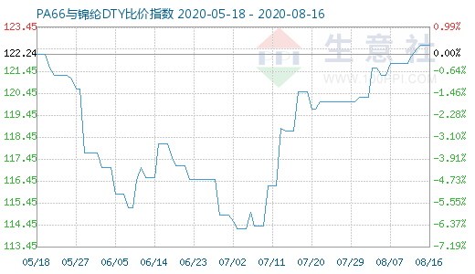 8月16日PA66与锦纶DTY比价指数图