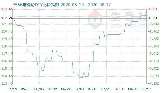 8月17日PA66与锦纶DTY比价指数图