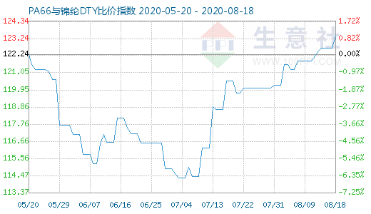 8月18日PA66与锦纶DTY比价指数图