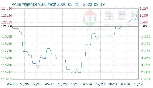 8月19日PA66与锦纶DTY比价指数图